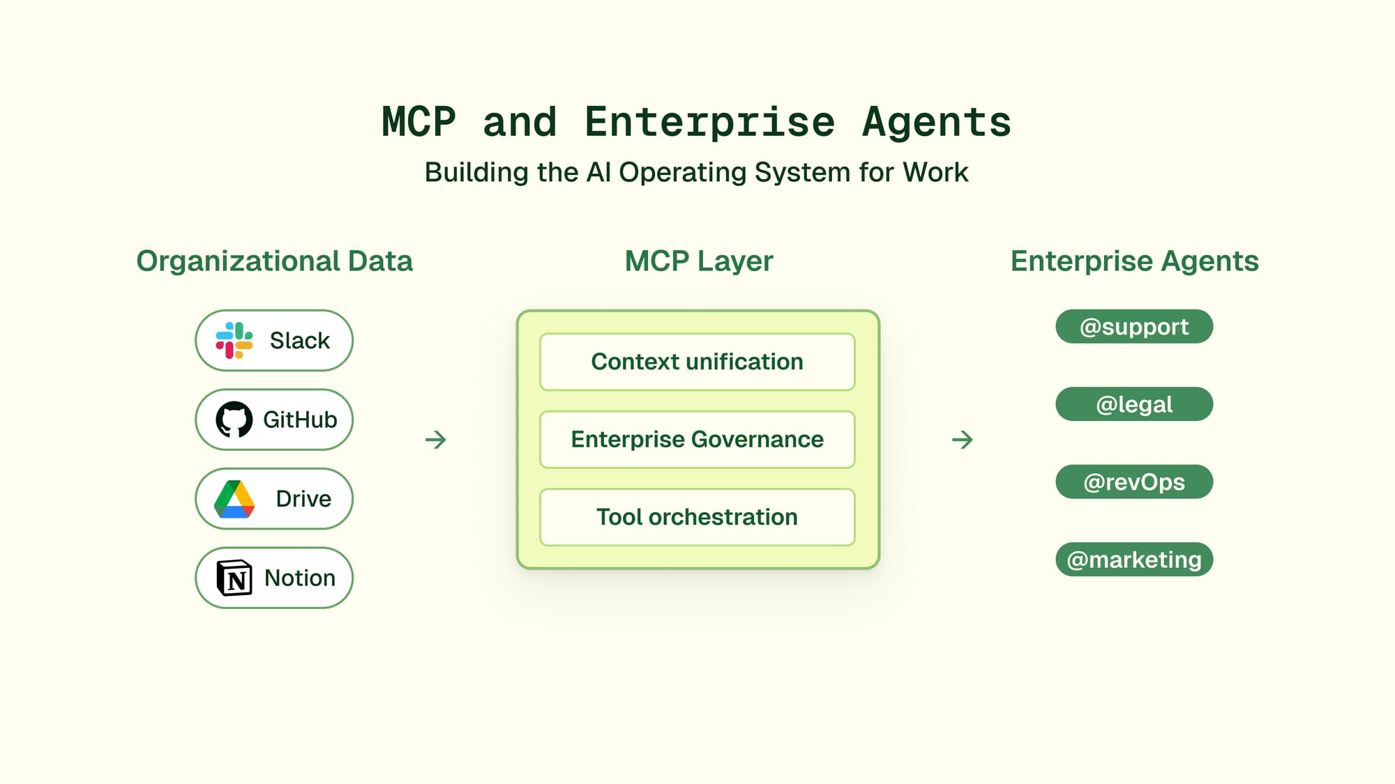 MCP and Enterprise Agents: Building the AI operating system for work