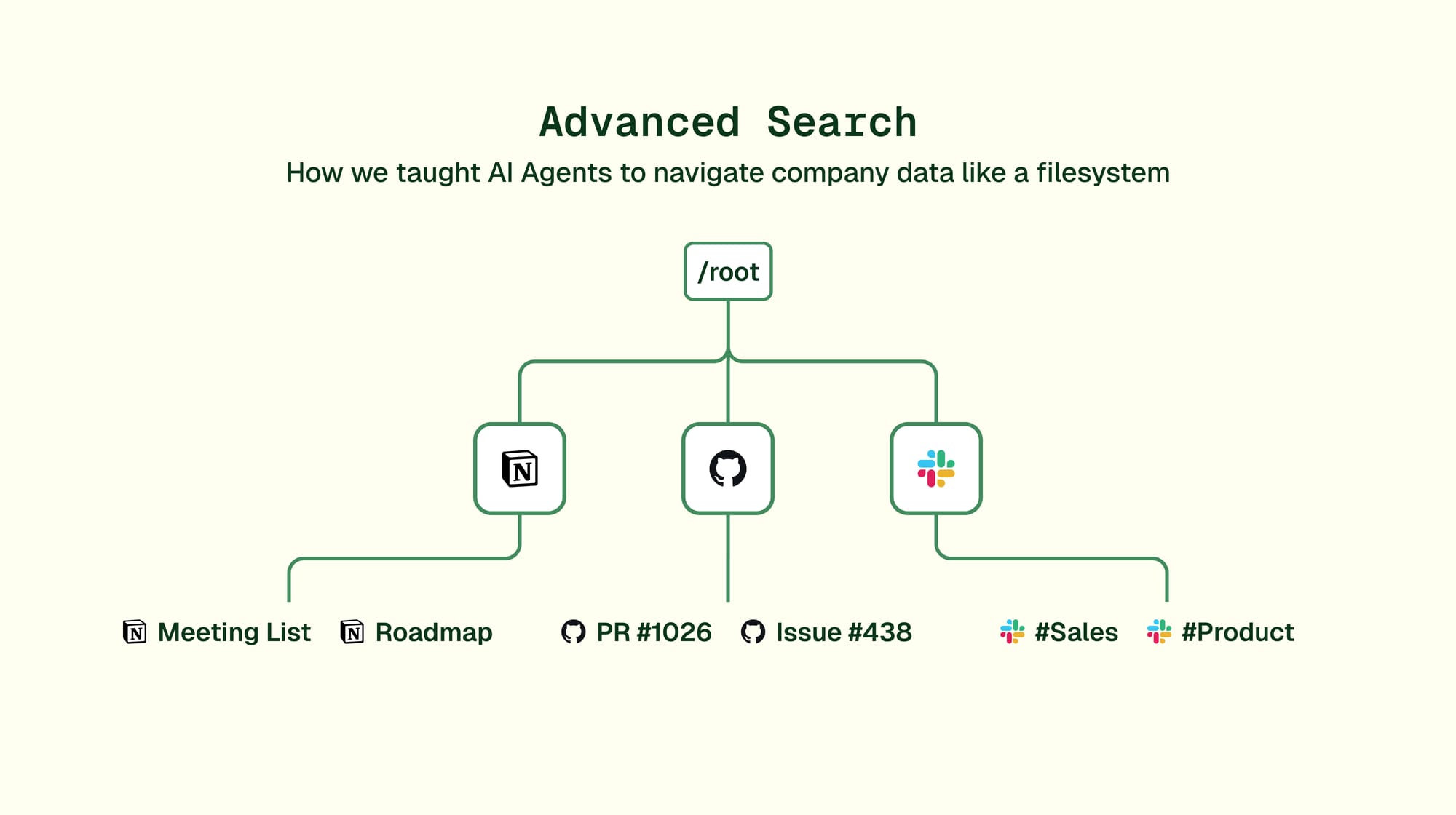 How We Taught AI Agents to Navigate Company Data Like a Filesystem